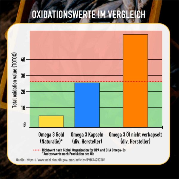 totox wert omega 3